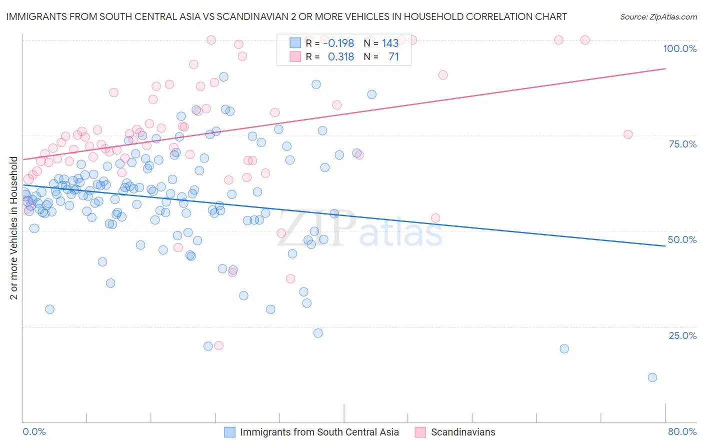 Immigrants from South Central Asia vs Scandinavian 2 or more Vehicles in Household