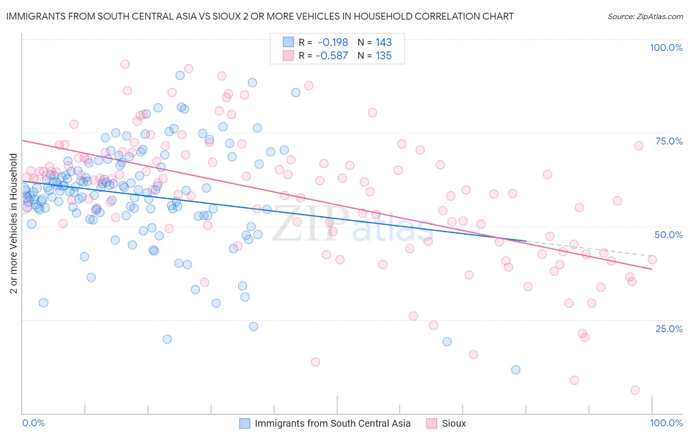 Immigrants from South Central Asia vs Sioux 2 or more Vehicles in Household