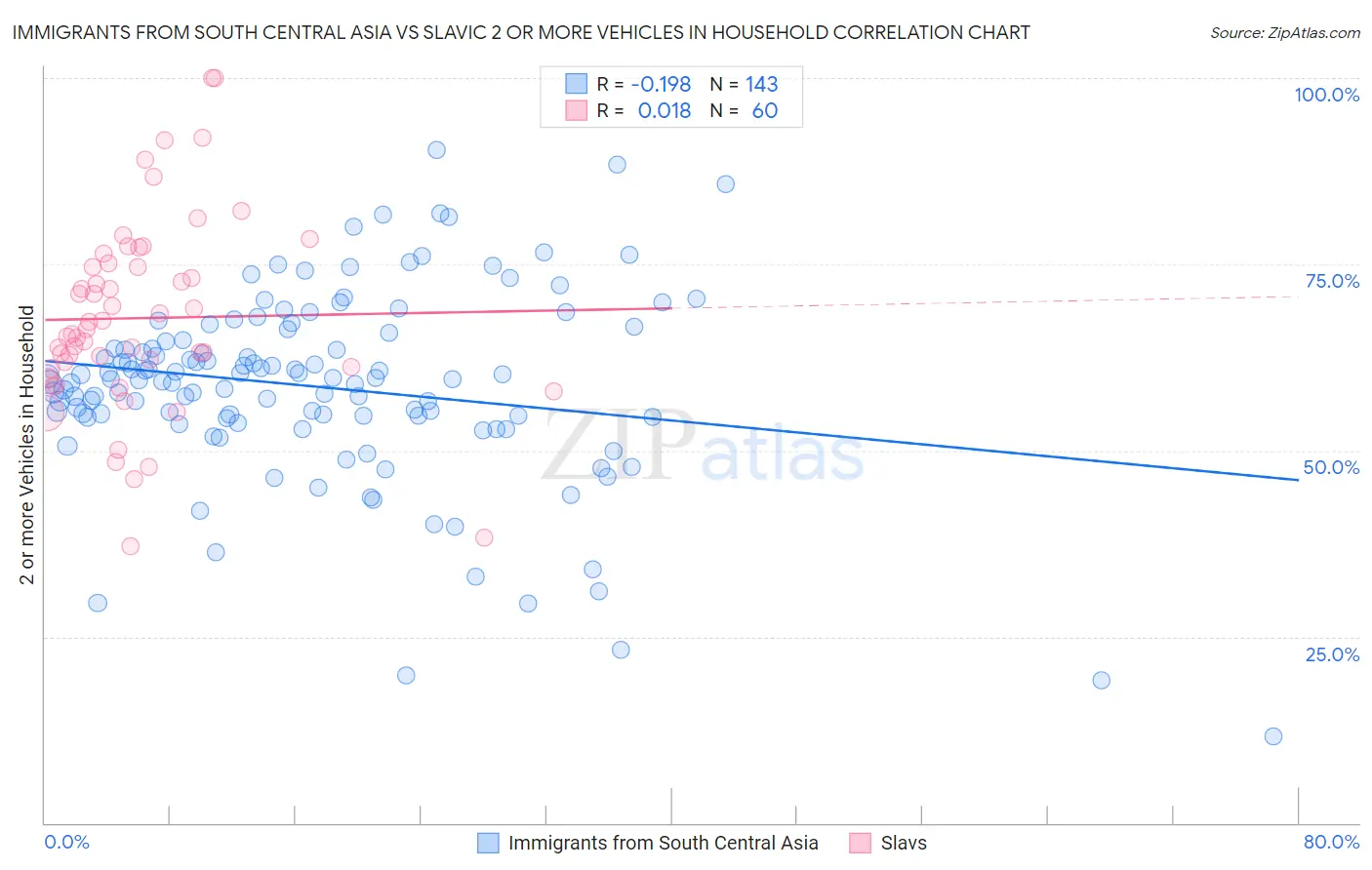 Immigrants from South Central Asia vs Slavic 2 or more Vehicles in Household