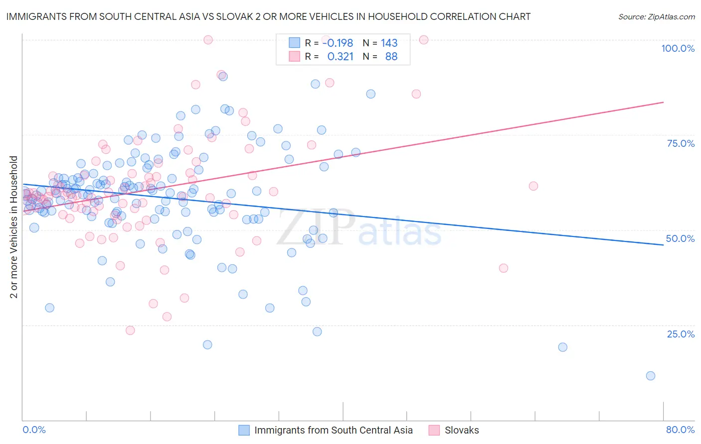 Immigrants from South Central Asia vs Slovak 2 or more Vehicles in Household