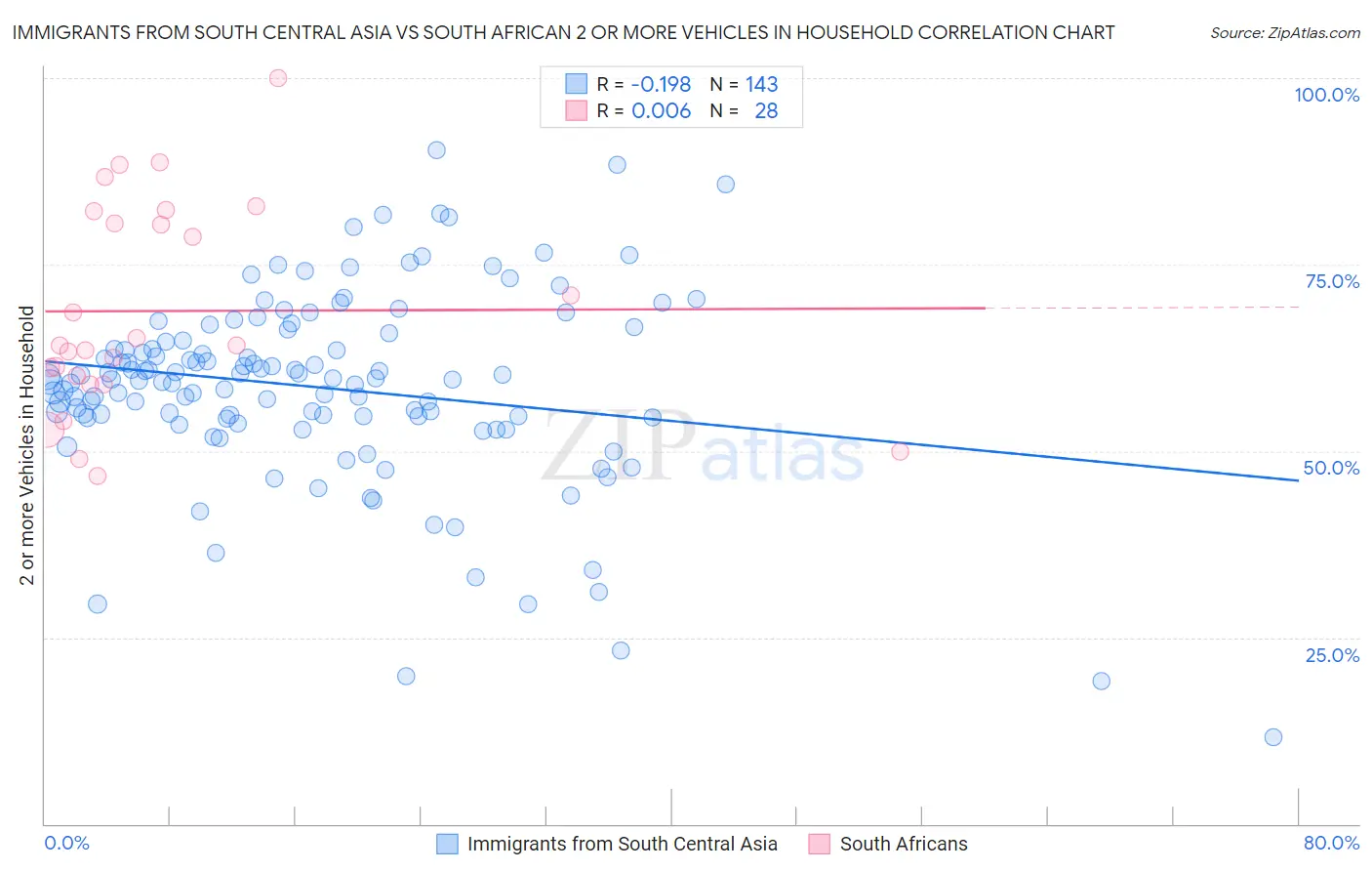 Immigrants from South Central Asia vs South African 2 or more Vehicles in Household