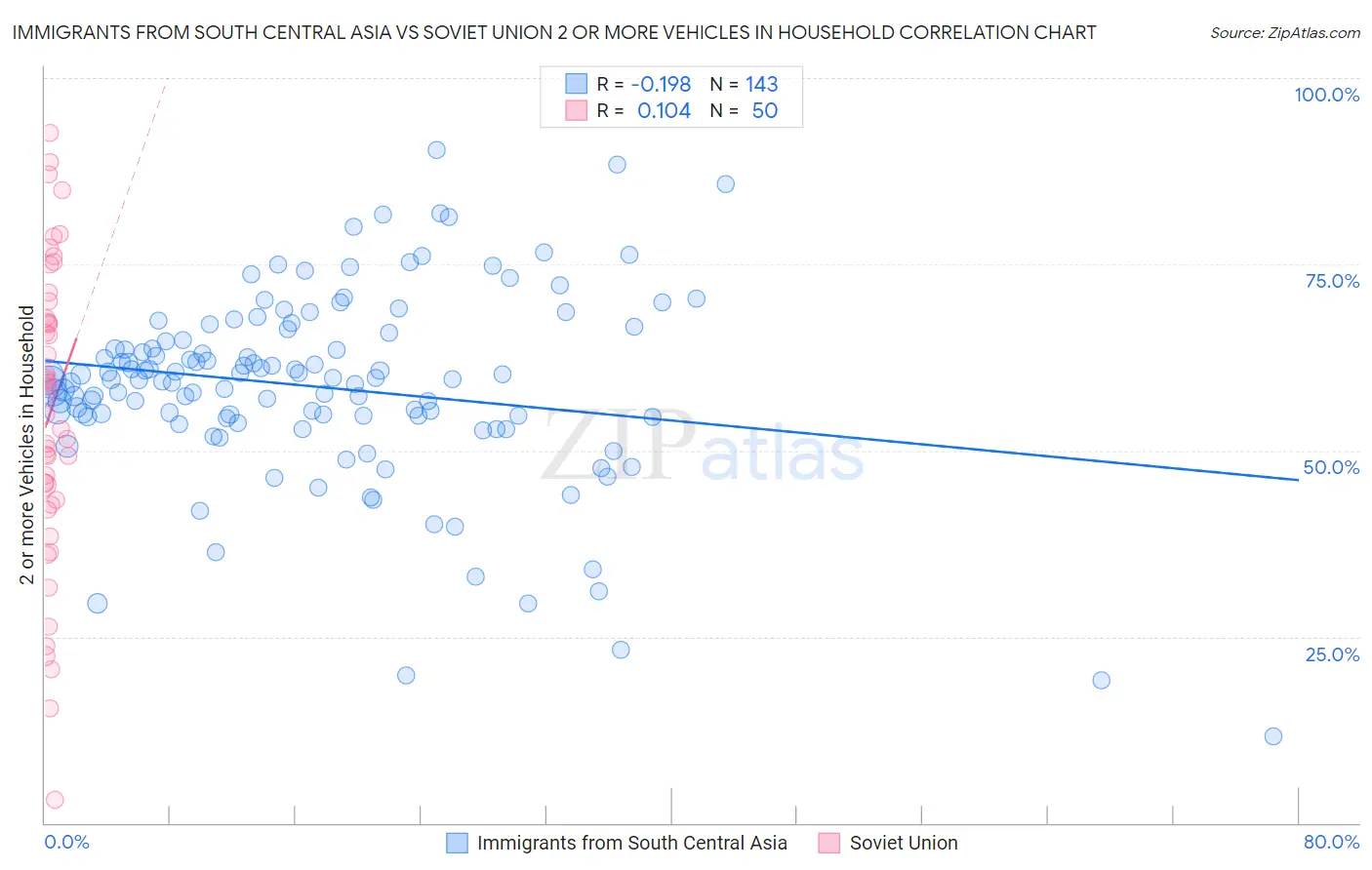 Immigrants from South Central Asia vs Soviet Union 2 or more Vehicles in Household