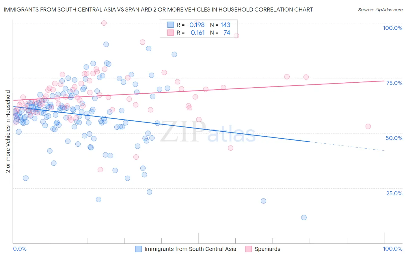 Immigrants from South Central Asia vs Spaniard 2 or more Vehicles in Household