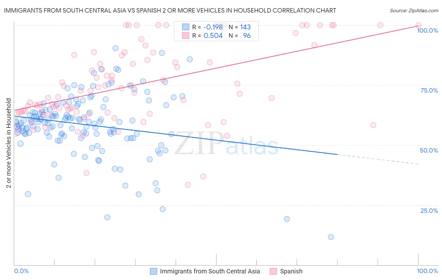Immigrants from South Central Asia vs Spanish 2 or more Vehicles in Household