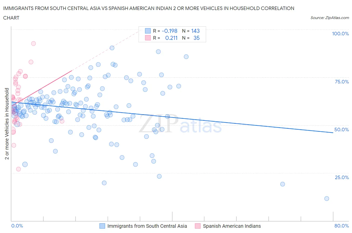 Immigrants from South Central Asia vs Spanish American Indian 2 or more Vehicles in Household
