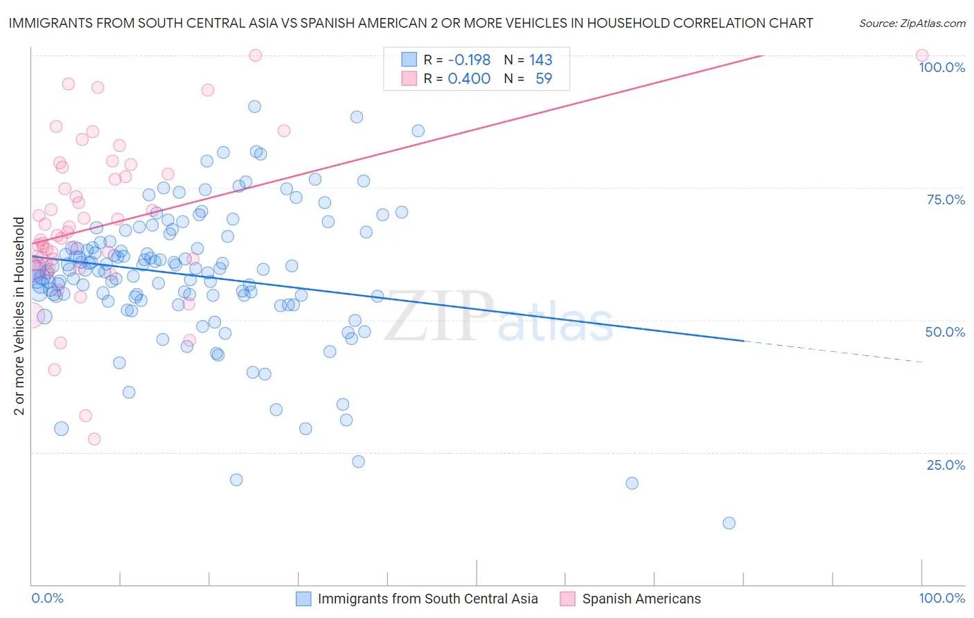 Immigrants from South Central Asia vs Spanish American 2 or more Vehicles in Household