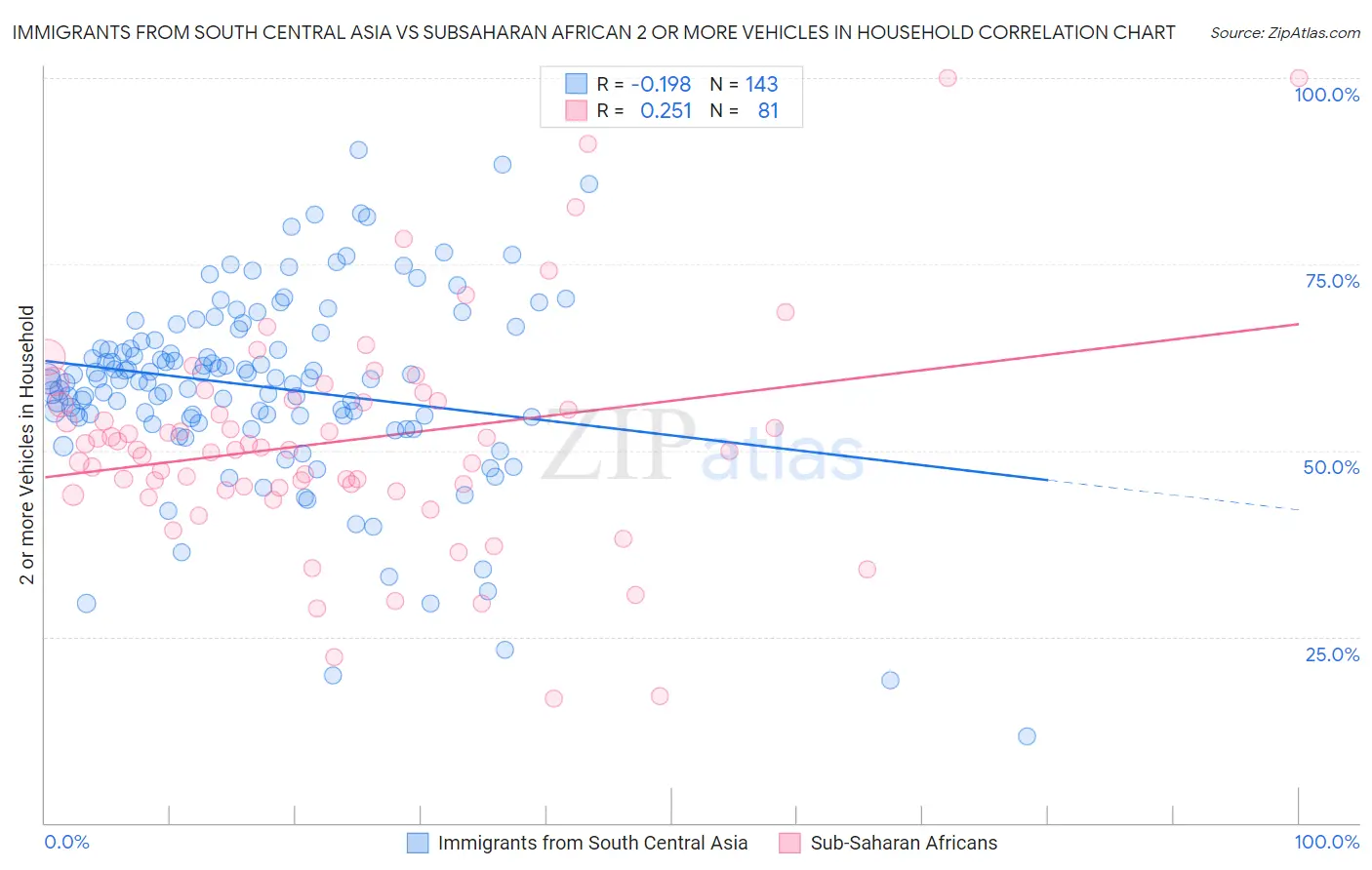 Immigrants from South Central Asia vs Subsaharan African 2 or more Vehicles in Household