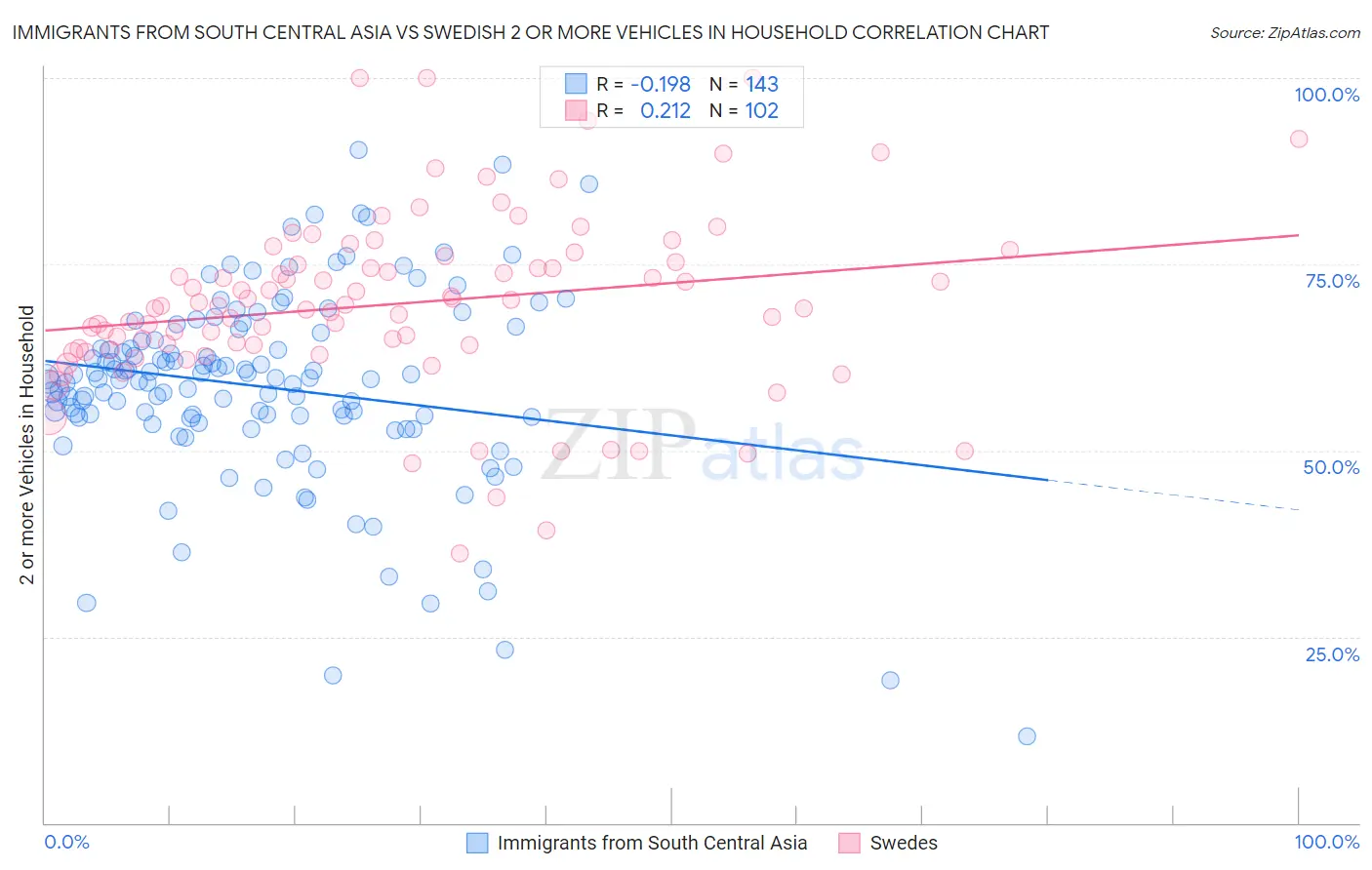 Immigrants from South Central Asia vs Swedish 2 or more Vehicles in Household
