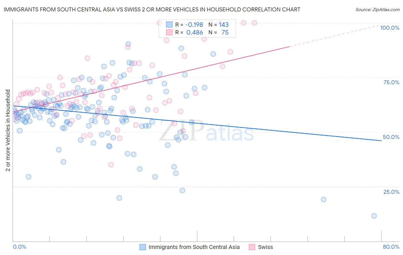 Immigrants from South Central Asia vs Swiss 2 or more Vehicles in Household
