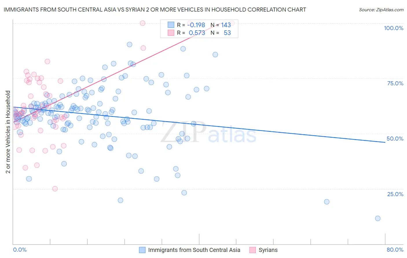 Immigrants from South Central Asia vs Syrian 2 or more Vehicles in Household