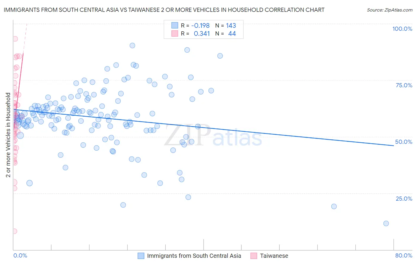 Immigrants from South Central Asia vs Taiwanese 2 or more Vehicles in Household