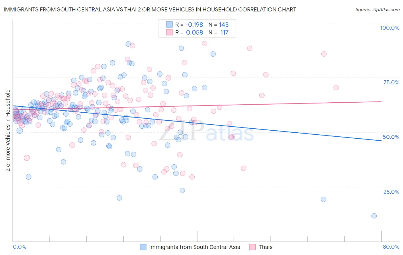 Immigrants from South Central Asia vs Thai 2 or more Vehicles in Household