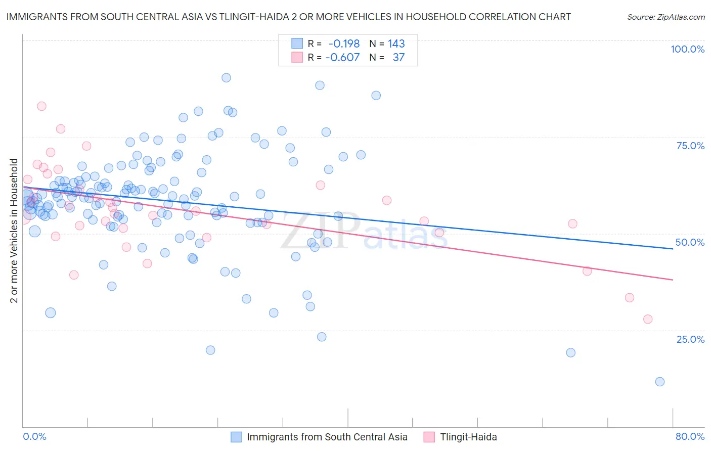Immigrants from South Central Asia vs Tlingit-Haida 2 or more Vehicles in Household