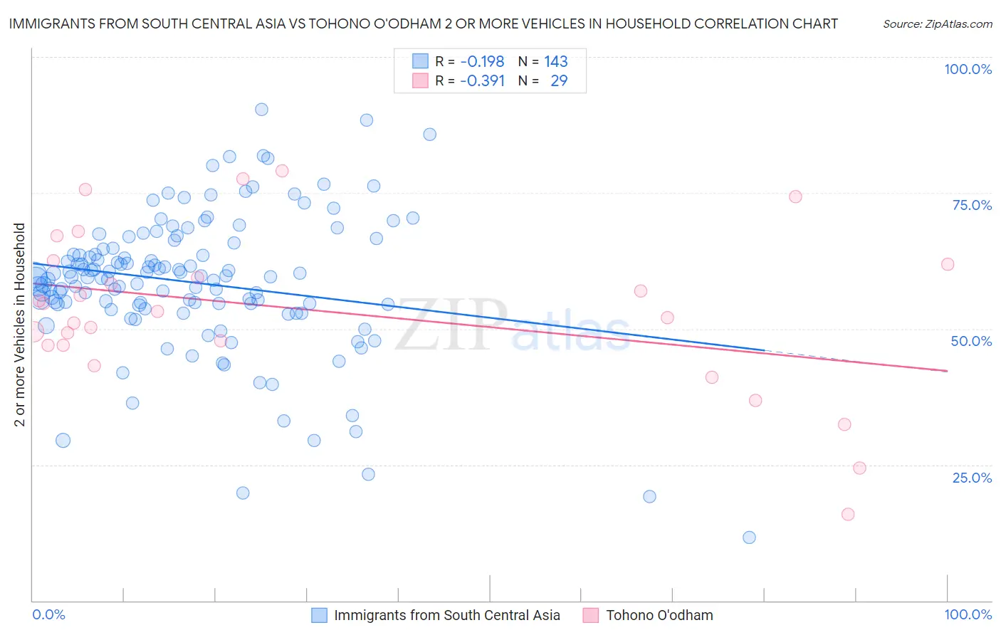 Immigrants from South Central Asia vs Tohono O'odham 2 or more Vehicles in Household