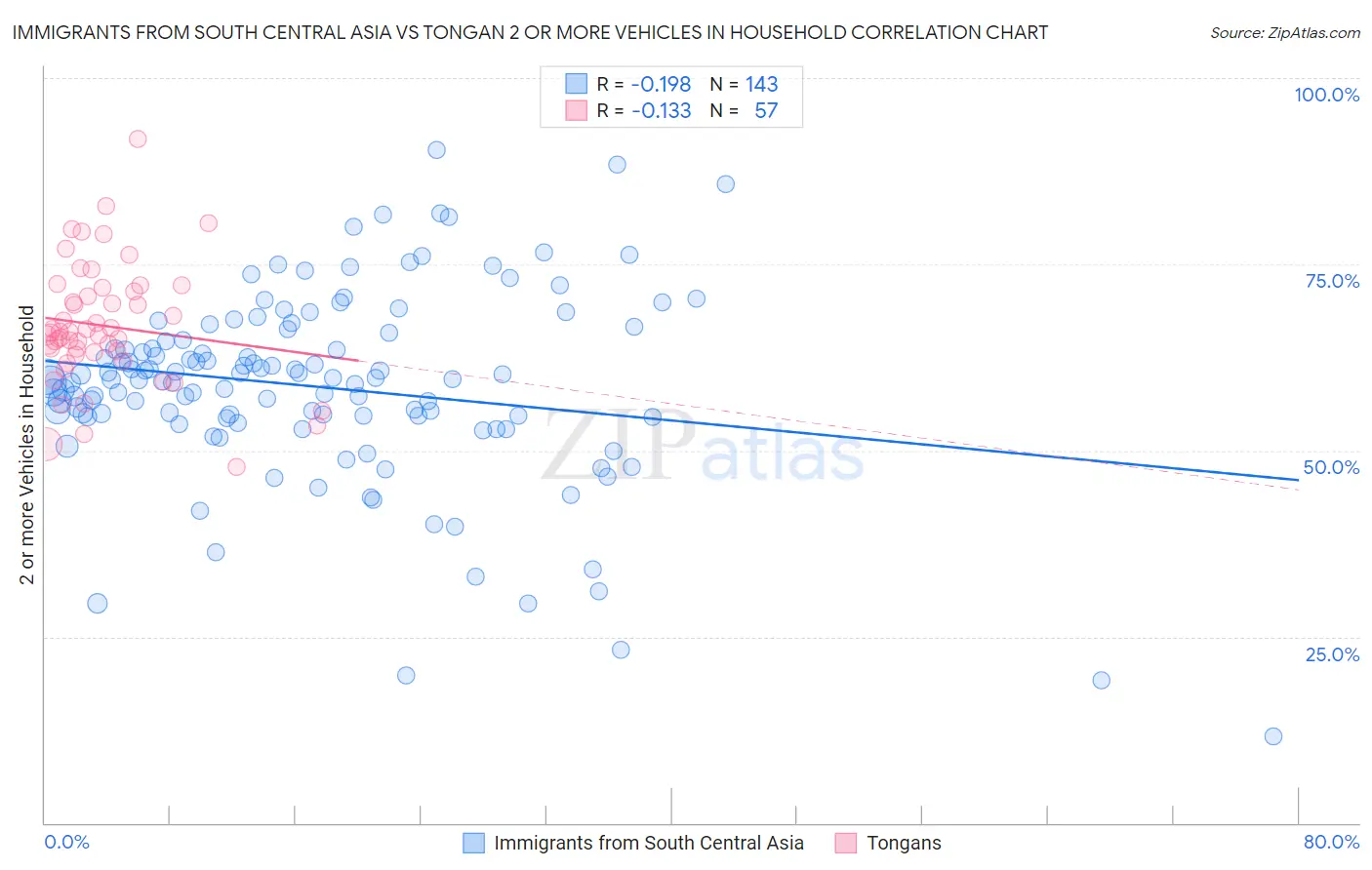 Immigrants from South Central Asia vs Tongan 2 or more Vehicles in Household