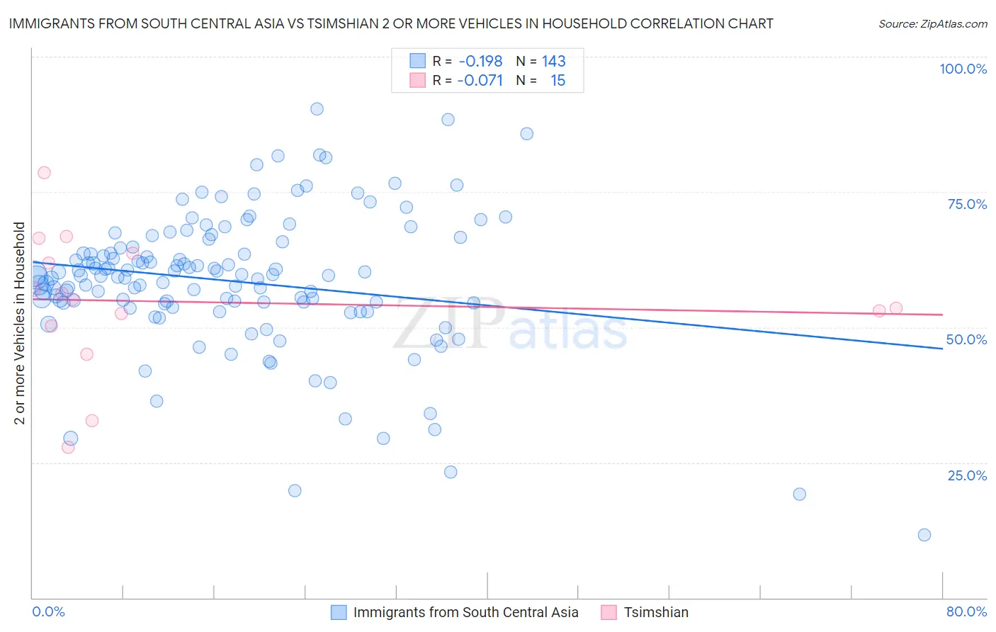 Immigrants from South Central Asia vs Tsimshian 2 or more Vehicles in Household