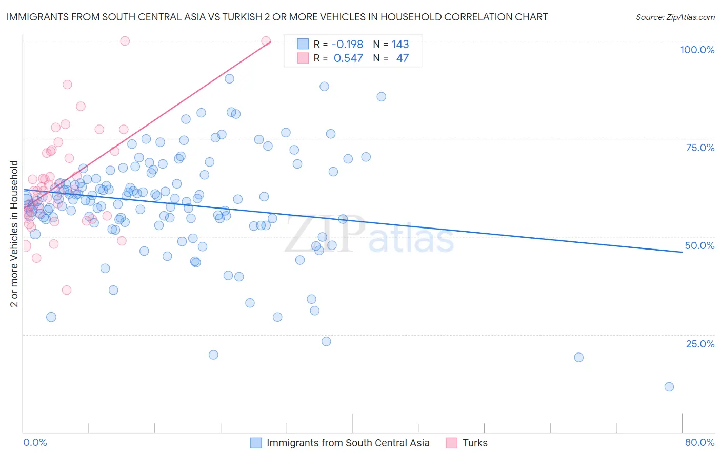 Immigrants from South Central Asia vs Turkish 2 or more Vehicles in Household