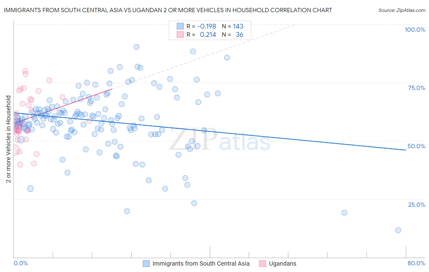 Immigrants from South Central Asia vs Ugandan 2 or more Vehicles in Household