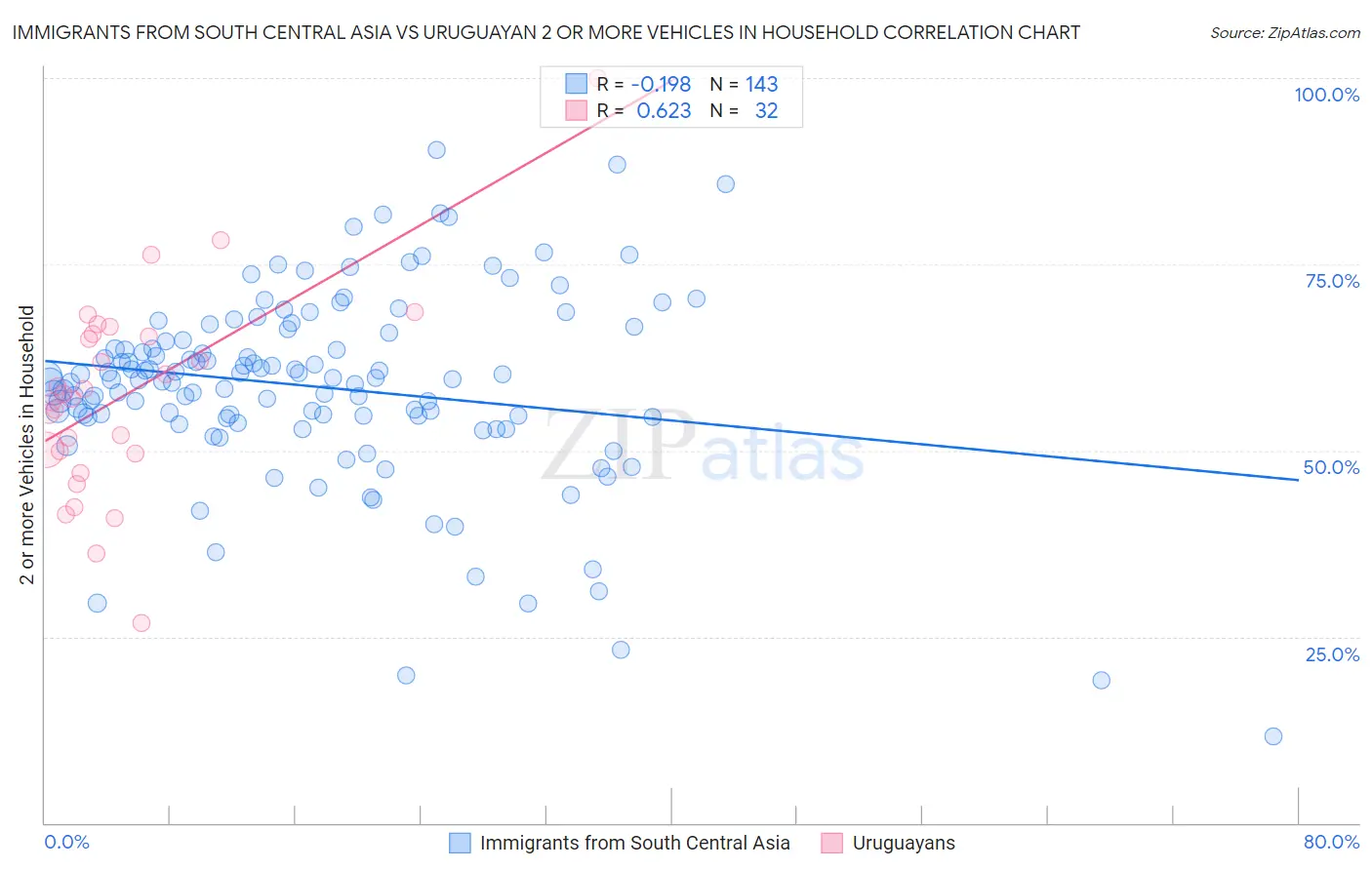 Immigrants from South Central Asia vs Uruguayan 2 or more Vehicles in Household