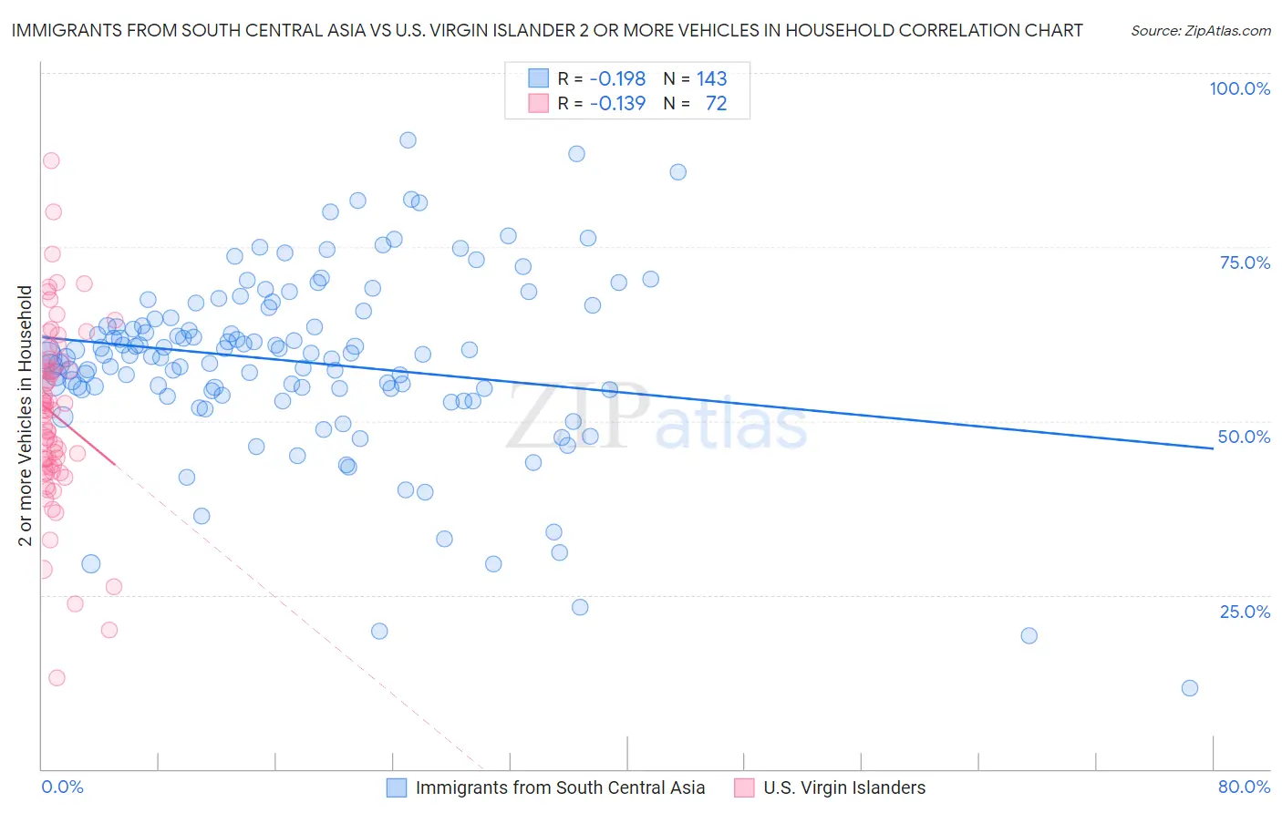 Immigrants from South Central Asia vs U.S. Virgin Islander 2 or more Vehicles in Household