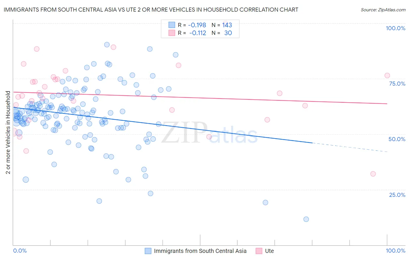 Immigrants from South Central Asia vs Ute 2 or more Vehicles in Household