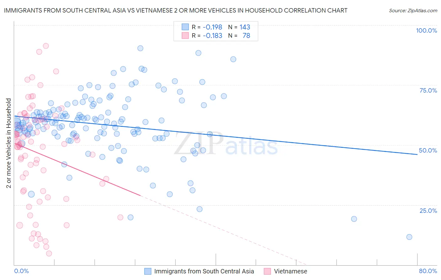 Immigrants from South Central Asia vs Vietnamese 2 or more Vehicles in Household