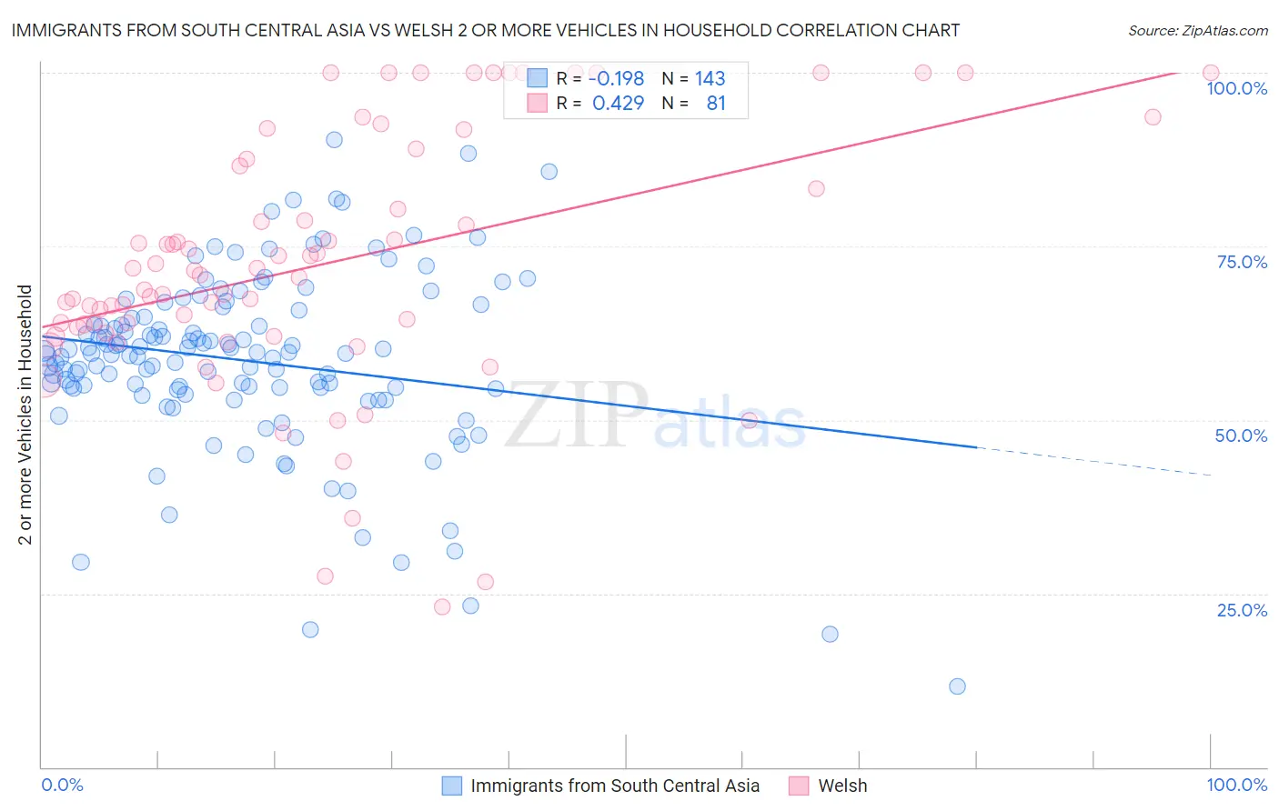 Immigrants from South Central Asia vs Welsh 2 or more Vehicles in Household