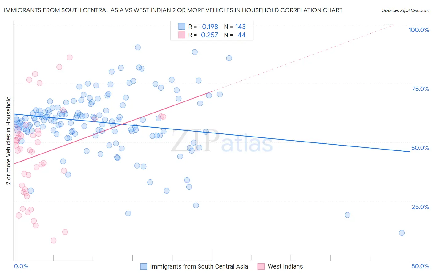 Immigrants from South Central Asia vs West Indian 2 or more Vehicles in Household