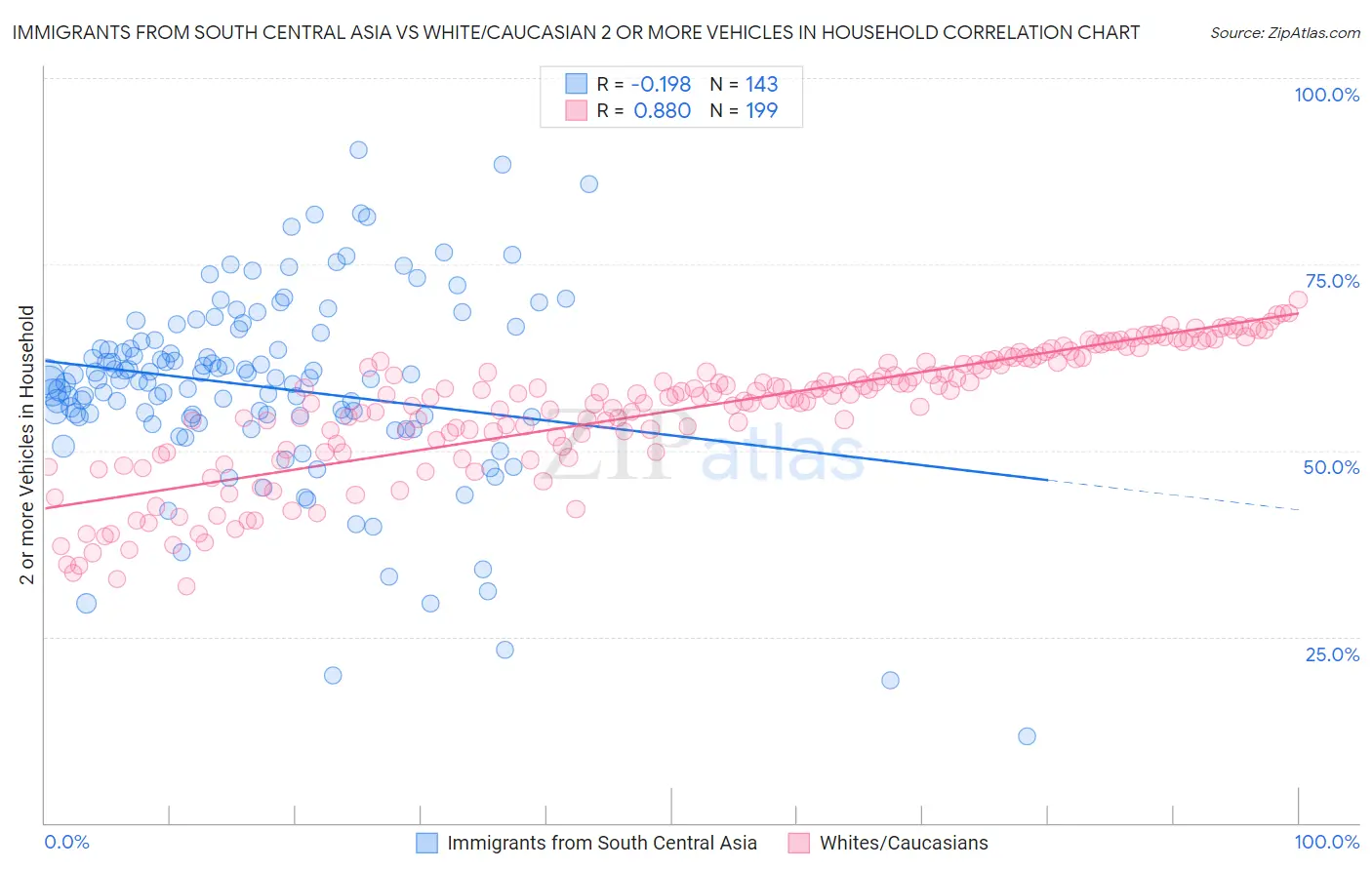 Immigrants from South Central Asia vs White/Caucasian 2 or more Vehicles in Household