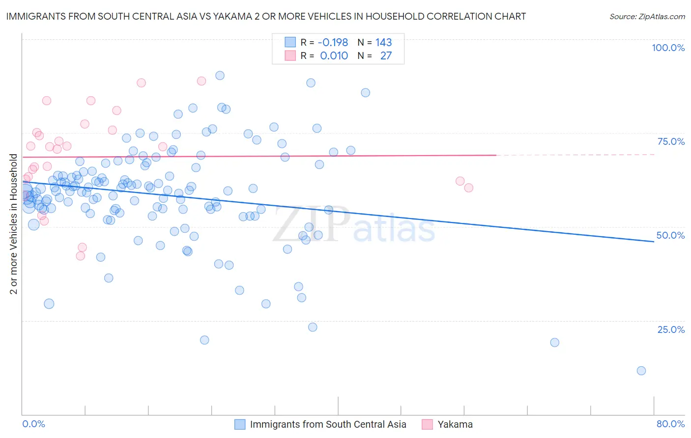 Immigrants from South Central Asia vs Yakama 2 or more Vehicles in Household