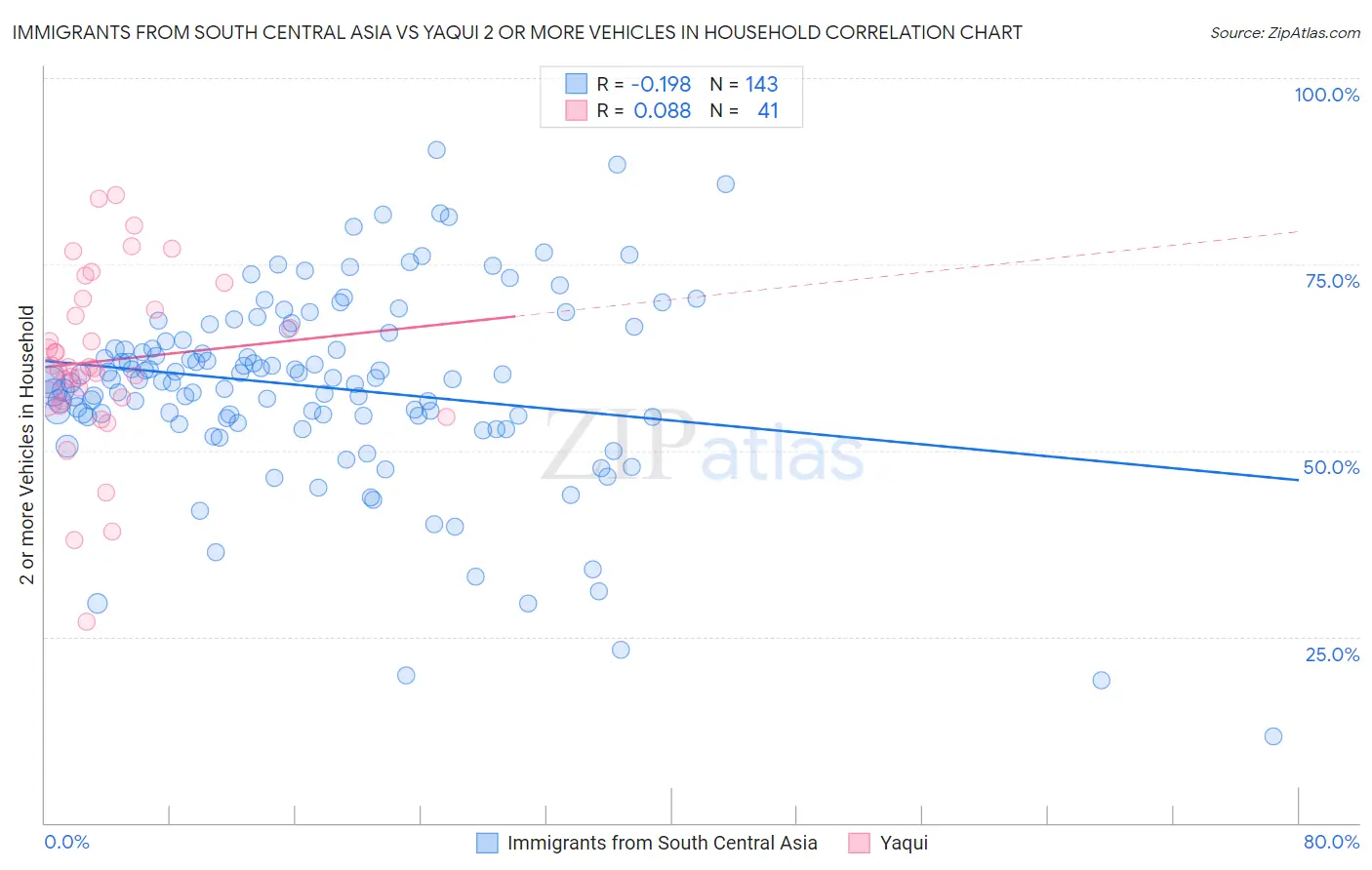 Immigrants from South Central Asia vs Yaqui 2 or more Vehicles in Household
