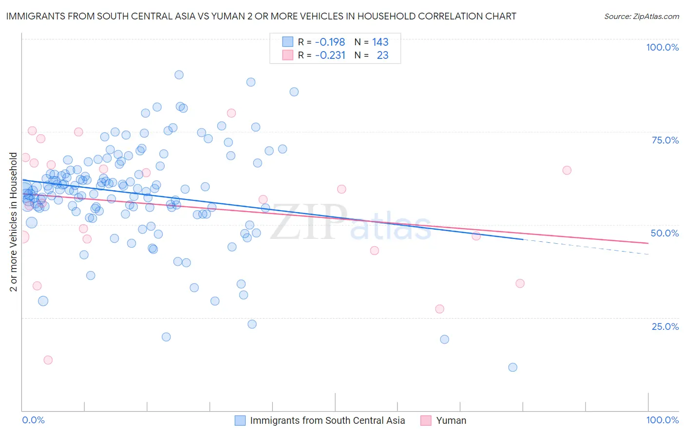 Immigrants from South Central Asia vs Yuman 2 or more Vehicles in Household