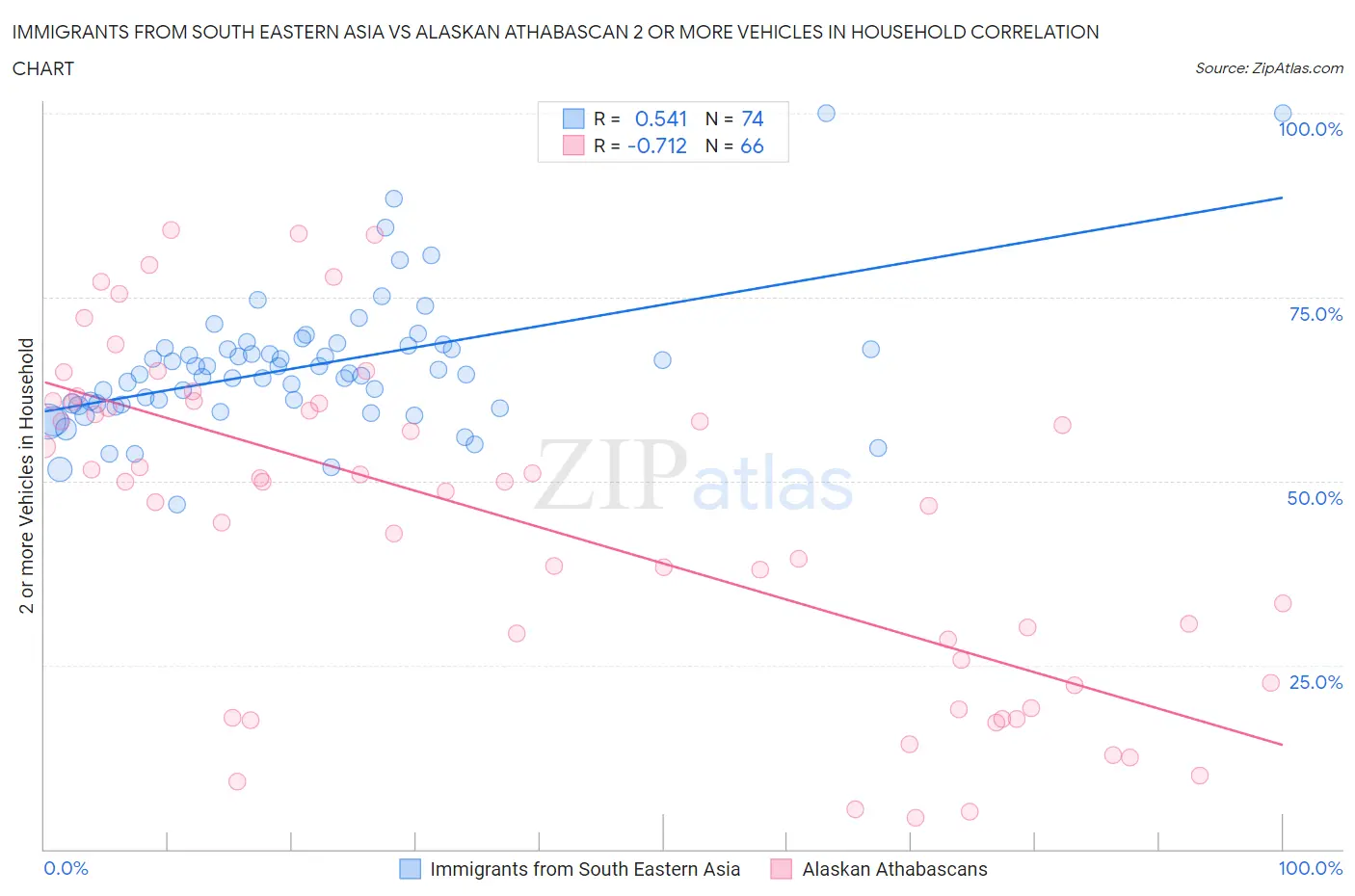 Immigrants from South Eastern Asia vs Alaskan Athabascan 2 or more Vehicles in Household