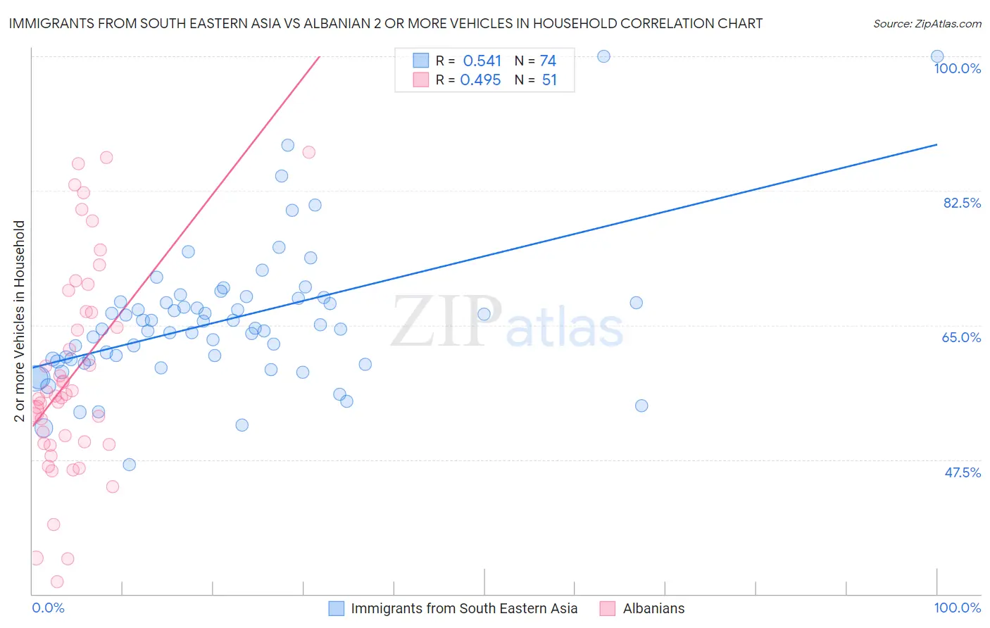 Immigrants from South Eastern Asia vs Albanian 2 or more Vehicles in Household