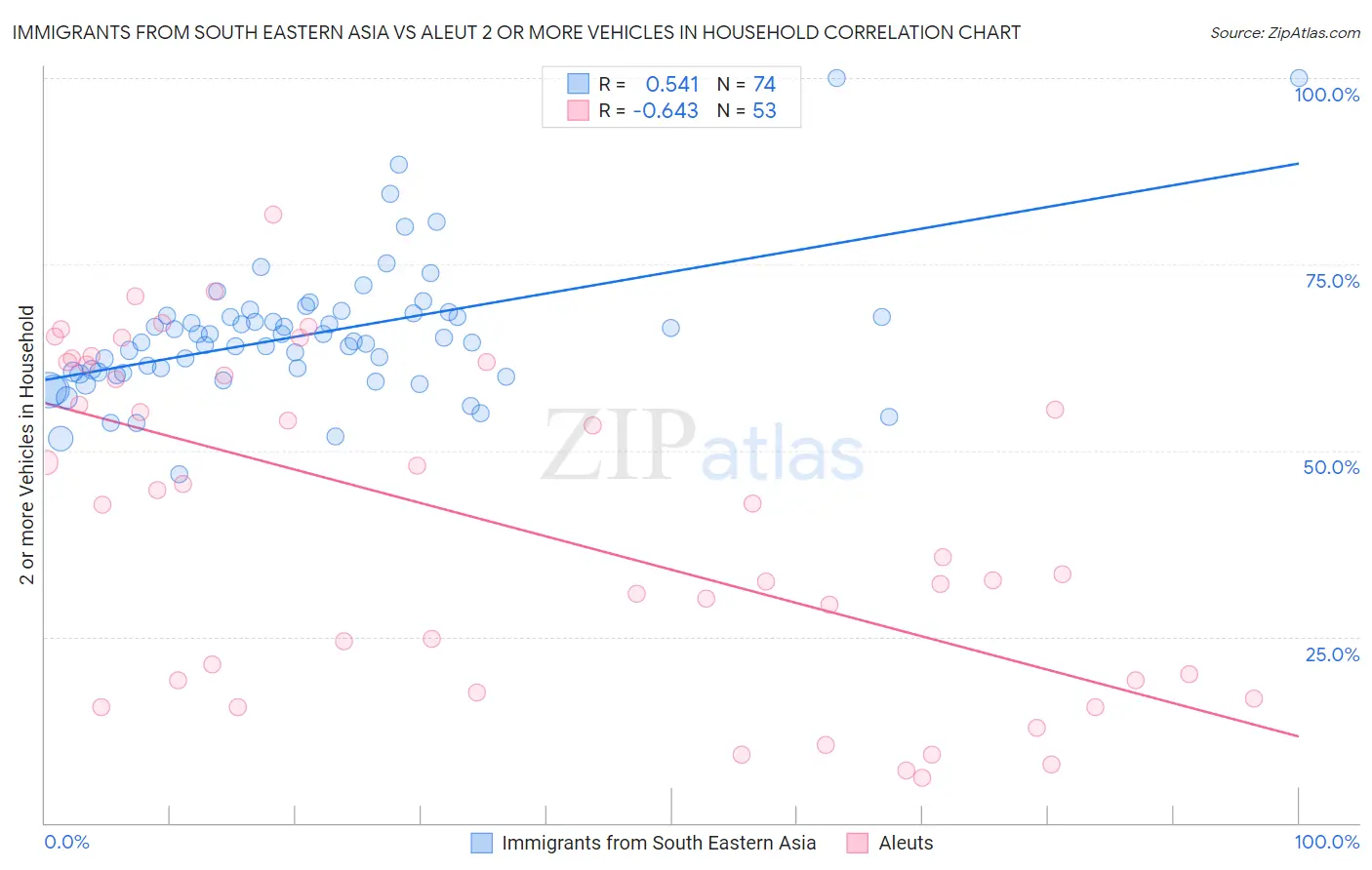 Immigrants from South Eastern Asia vs Aleut 2 or more Vehicles in Household