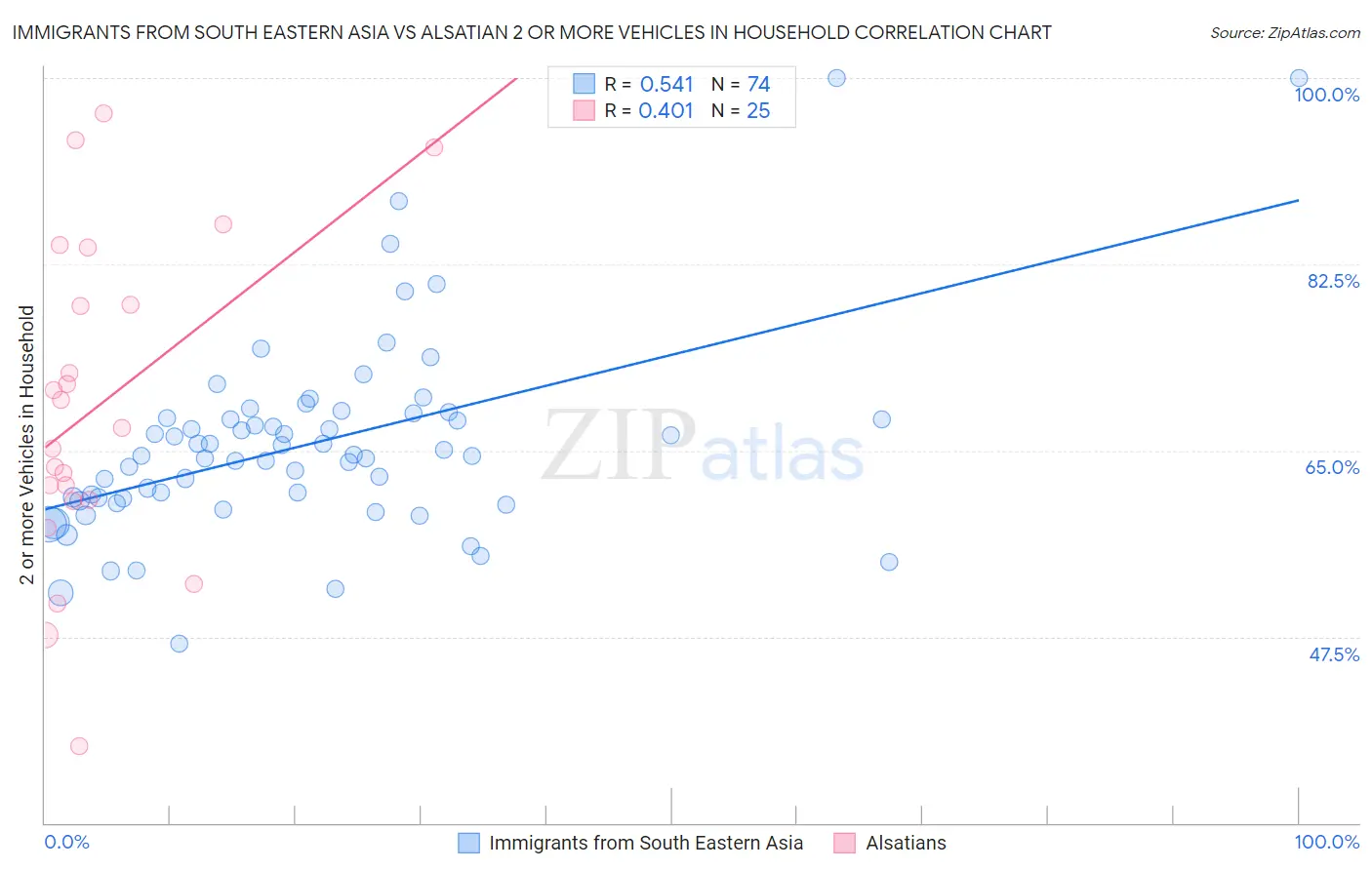 Immigrants from South Eastern Asia vs Alsatian 2 or more Vehicles in Household
