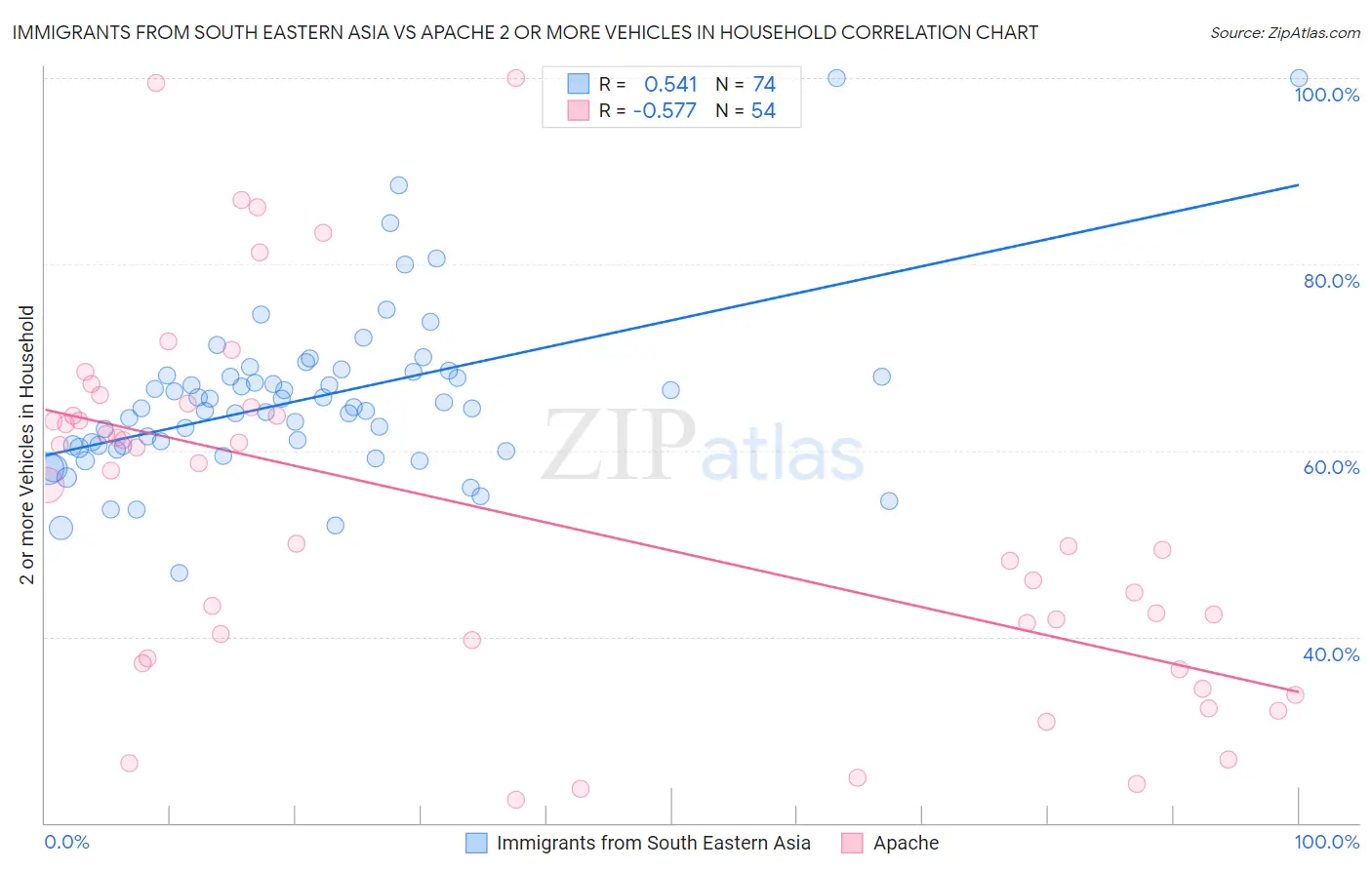 Immigrants from South Eastern Asia vs Apache 2 or more Vehicles in Household
