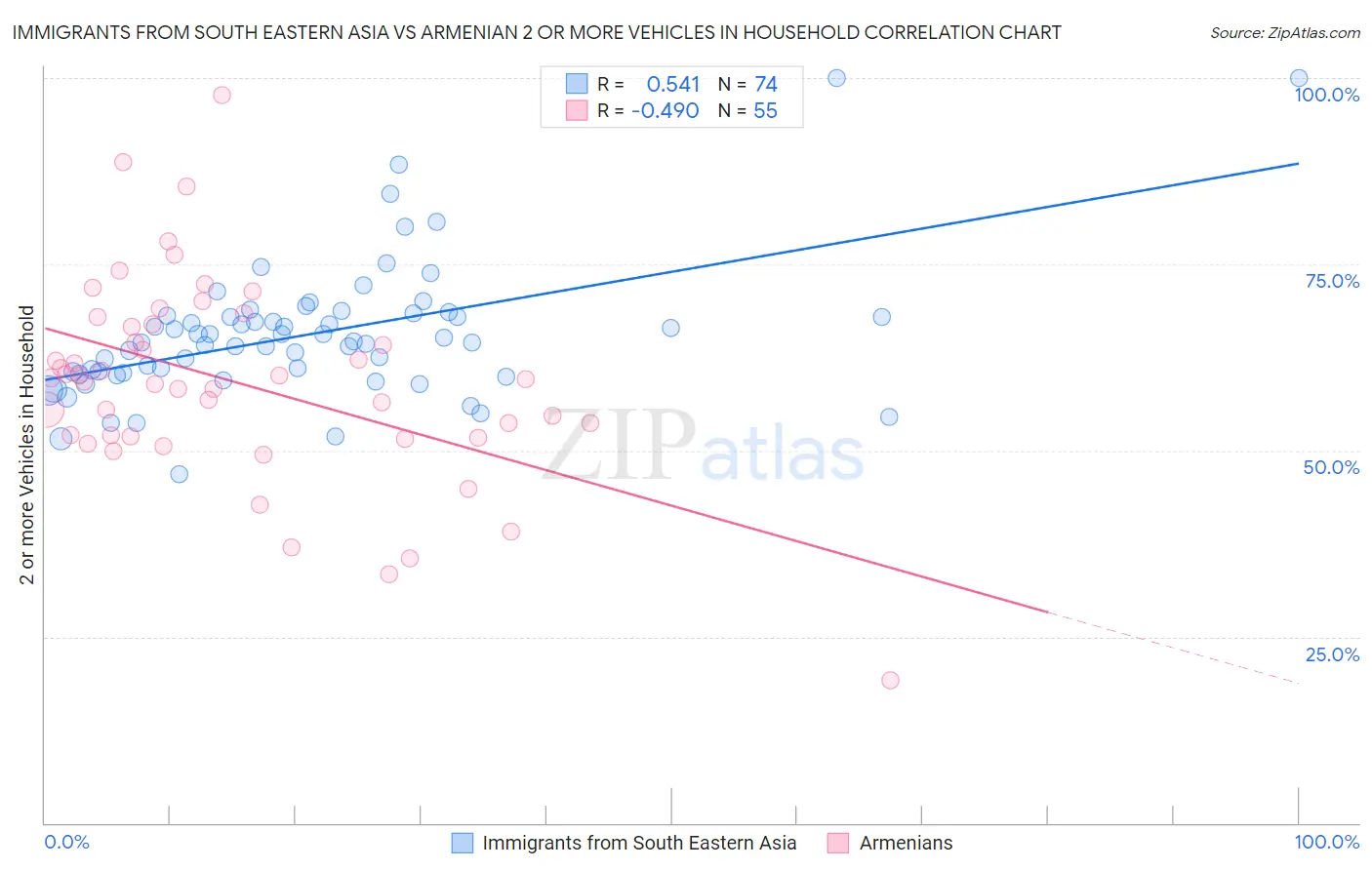 Immigrants from South Eastern Asia vs Armenian 2 or more Vehicles in Household