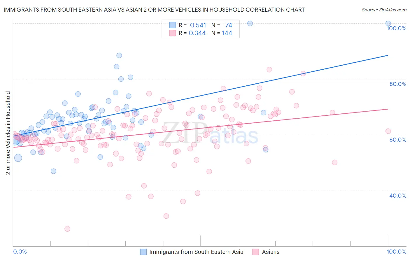 Immigrants from South Eastern Asia vs Asian 2 or more Vehicles in Household