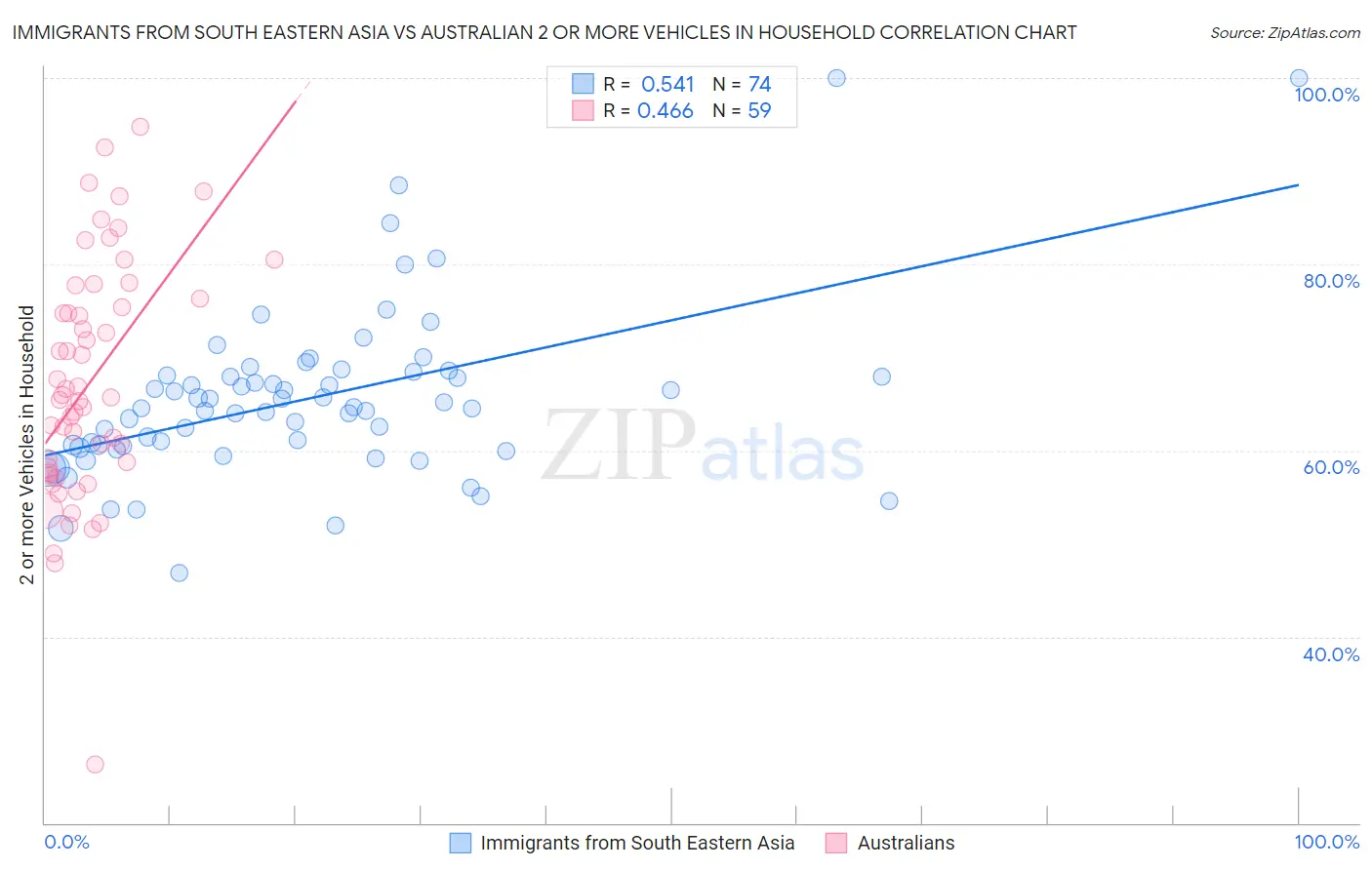 Immigrants from South Eastern Asia vs Australian 2 or more Vehicles in Household