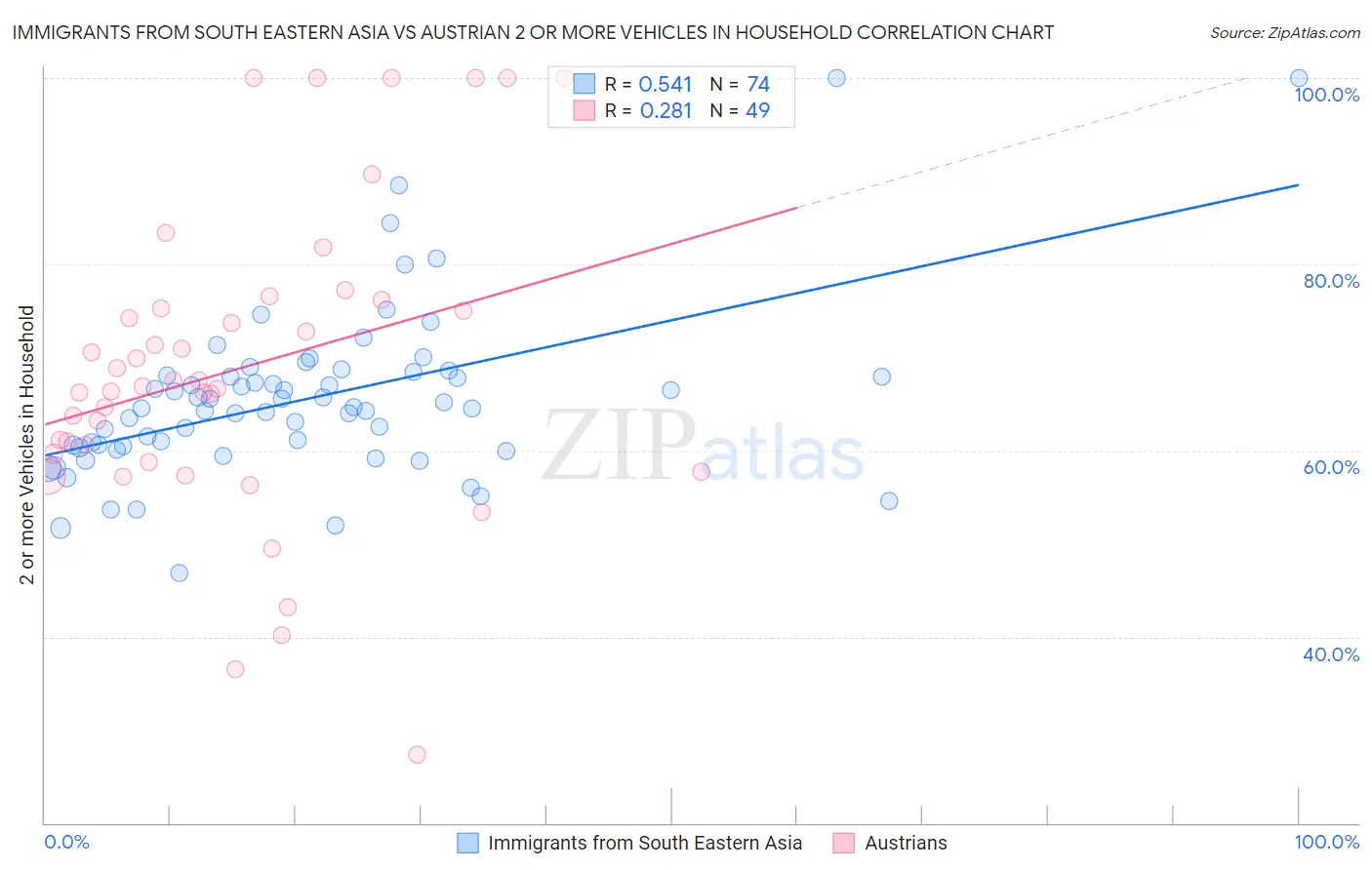 Immigrants from South Eastern Asia vs Austrian 2 or more Vehicles in Household