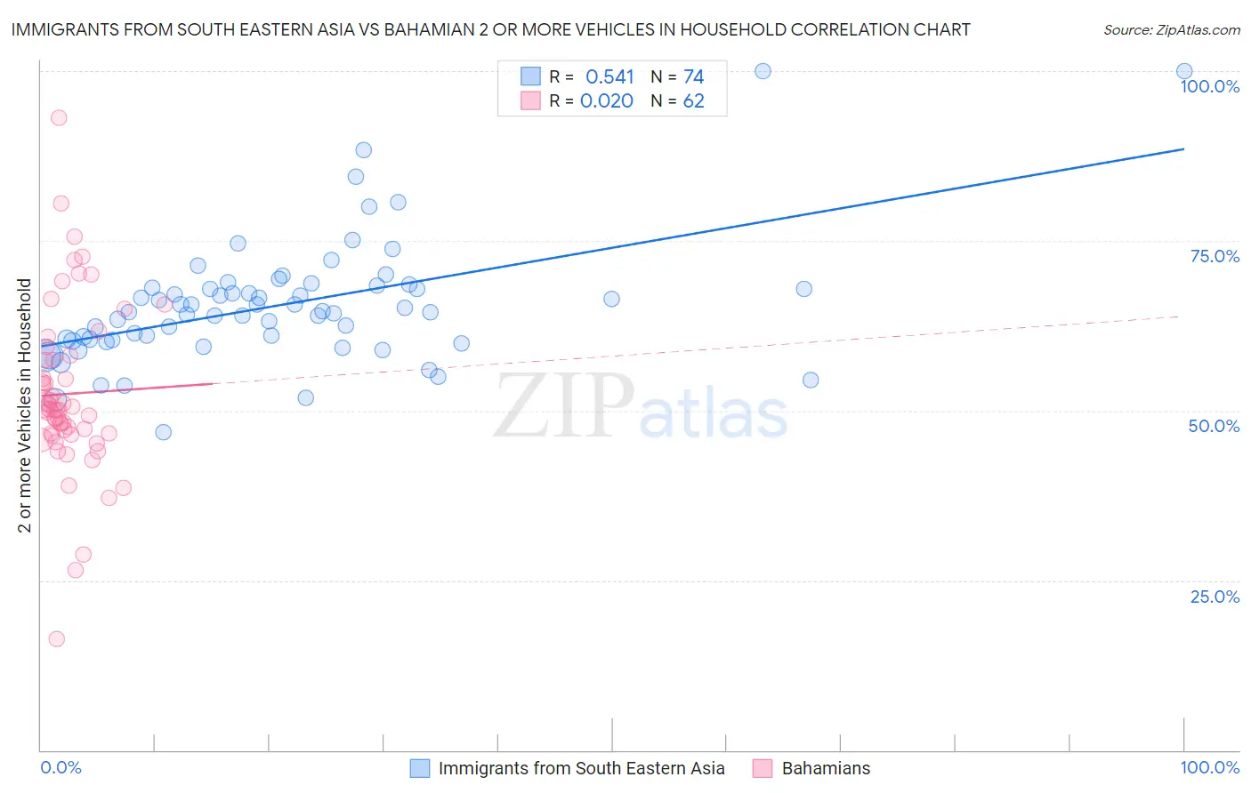 Immigrants from South Eastern Asia vs Bahamian 2 or more Vehicles in Household