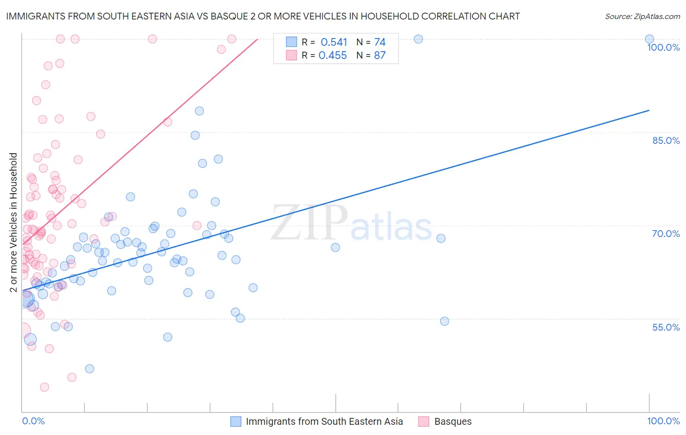 Immigrants from South Eastern Asia vs Basque 2 or more Vehicles in Household