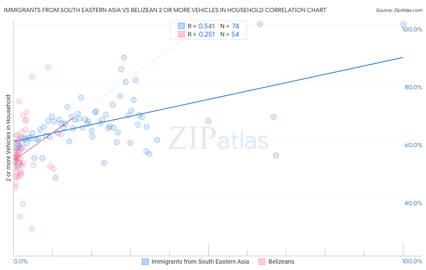 Immigrants from South Eastern Asia vs Belizean 2 or more Vehicles in Household