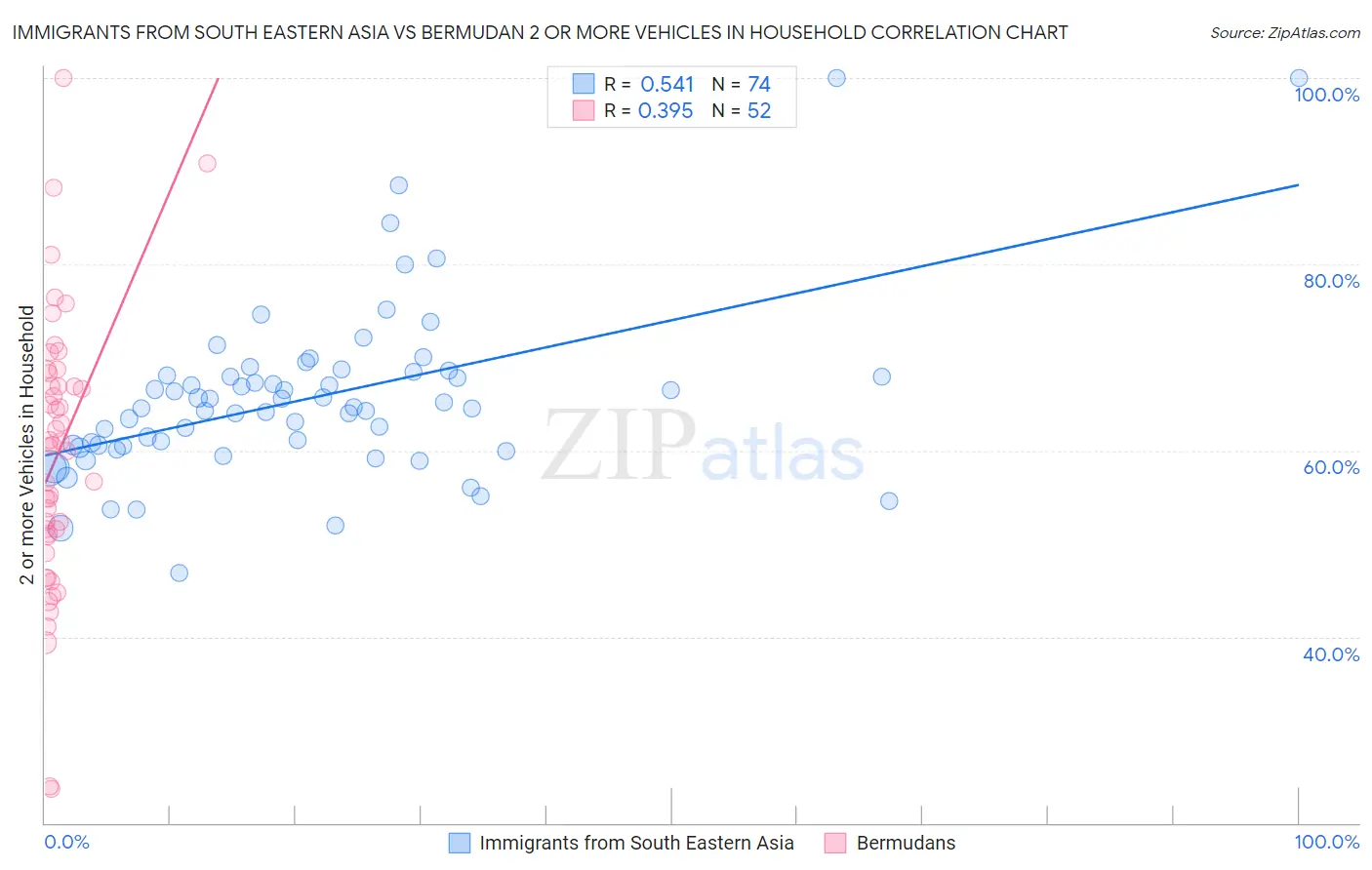 Immigrants from South Eastern Asia vs Bermudan 2 or more Vehicles in Household