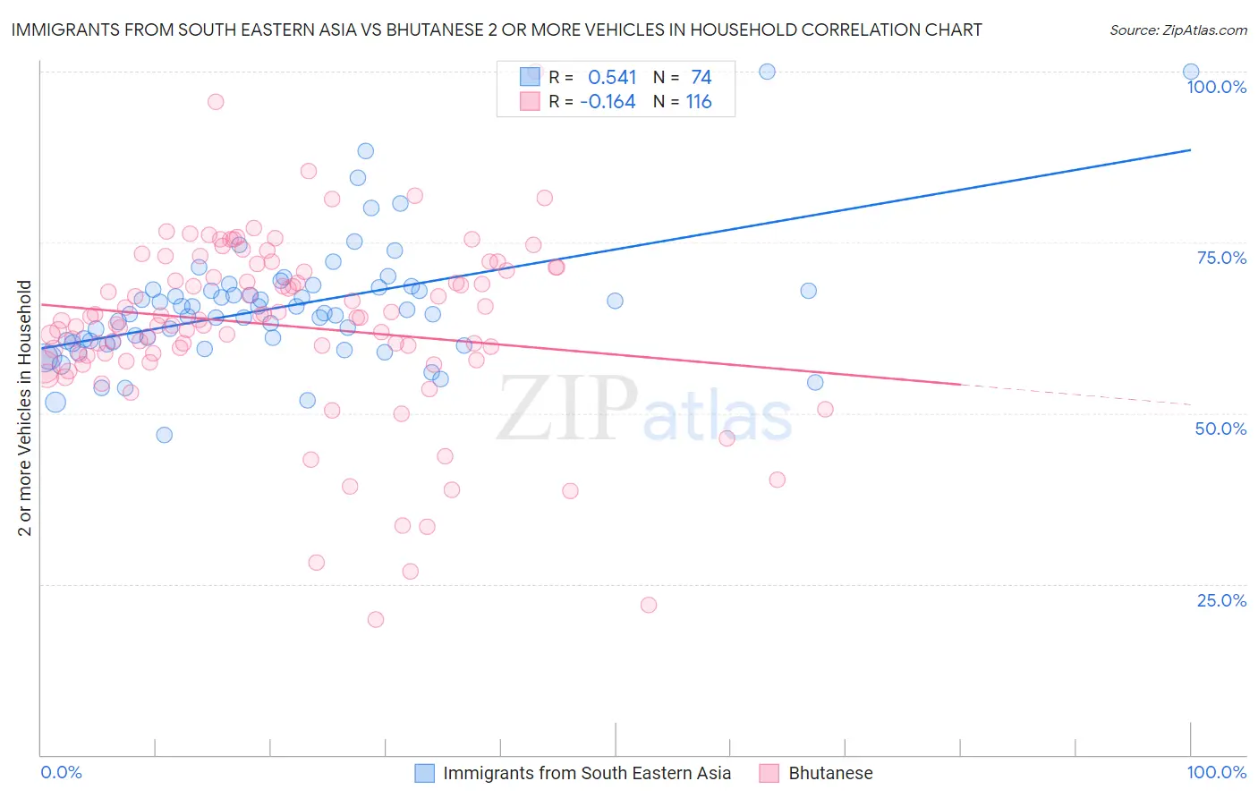 Immigrants from South Eastern Asia vs Bhutanese 2 or more Vehicles in Household