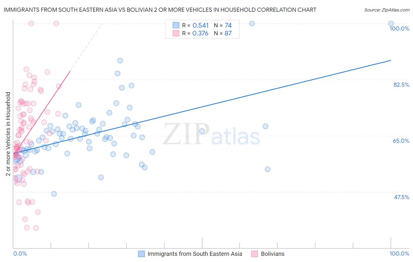 Immigrants from South Eastern Asia vs Bolivian 2 or more Vehicles in Household