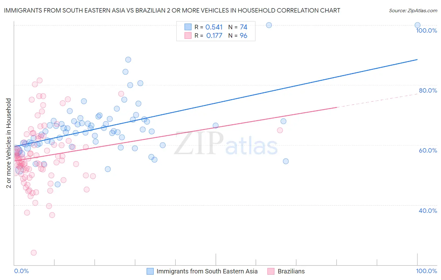 Immigrants from South Eastern Asia vs Brazilian 2 or more Vehicles in Household