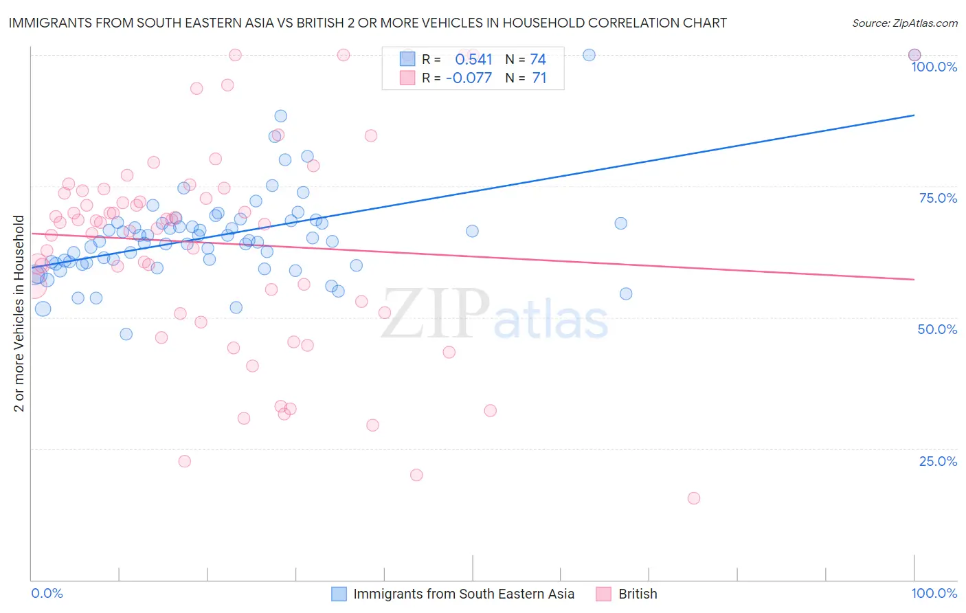 Immigrants from South Eastern Asia vs British 2 or more Vehicles in Household