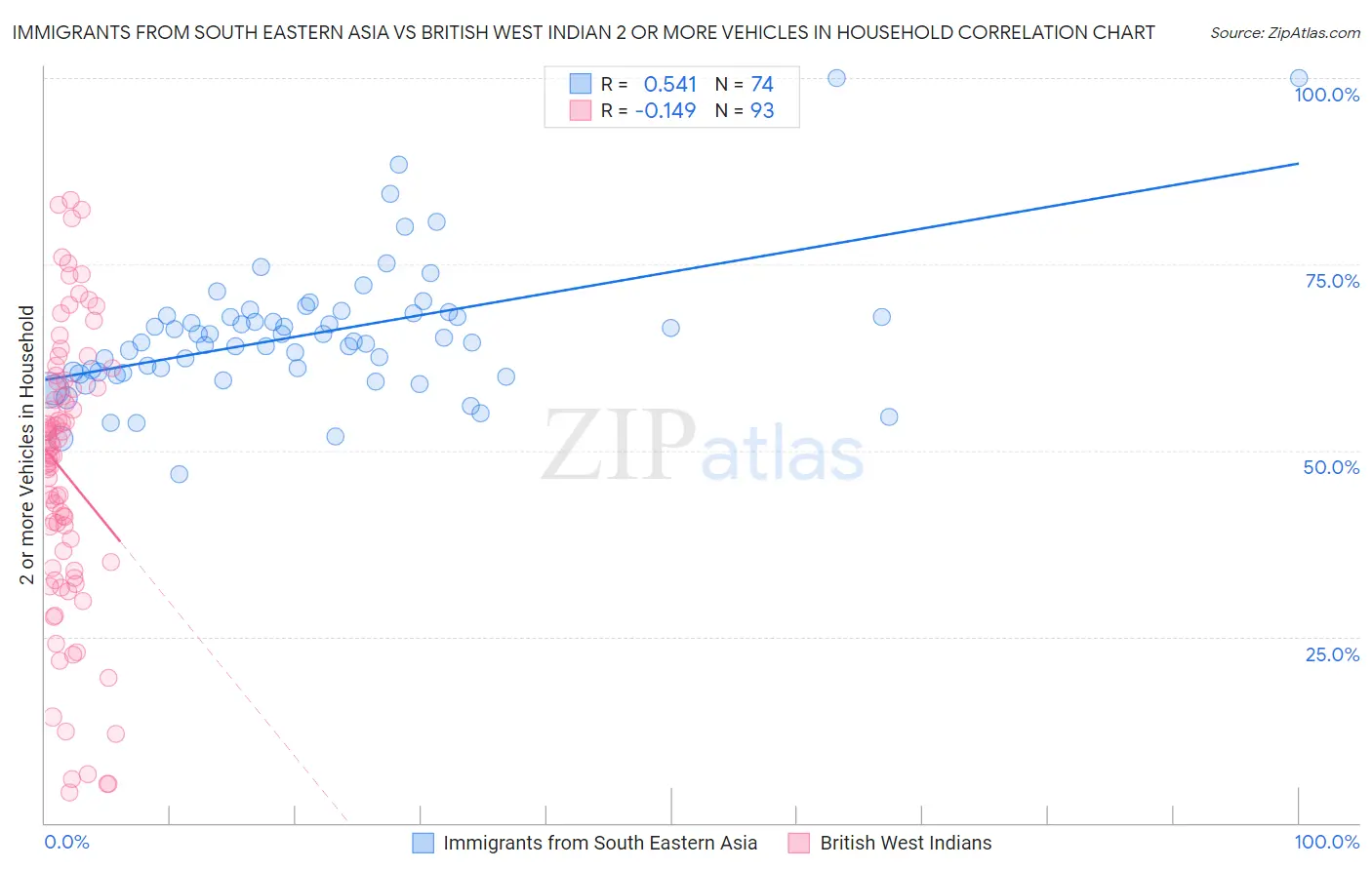 Immigrants from South Eastern Asia vs British West Indian 2 or more Vehicles in Household